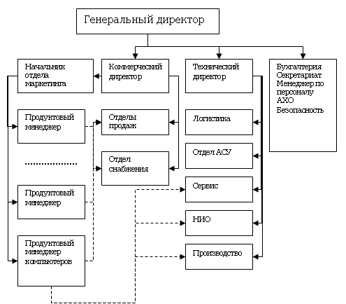 Матричная организационная структура