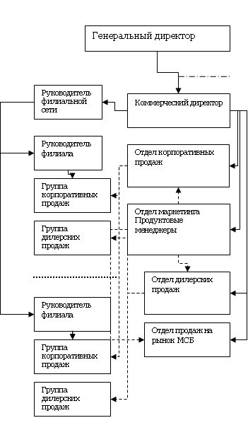 Матричная структура управления филиалами