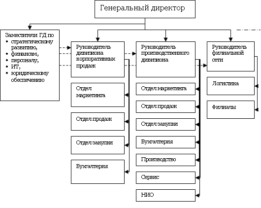 Дивизионная организационная структура