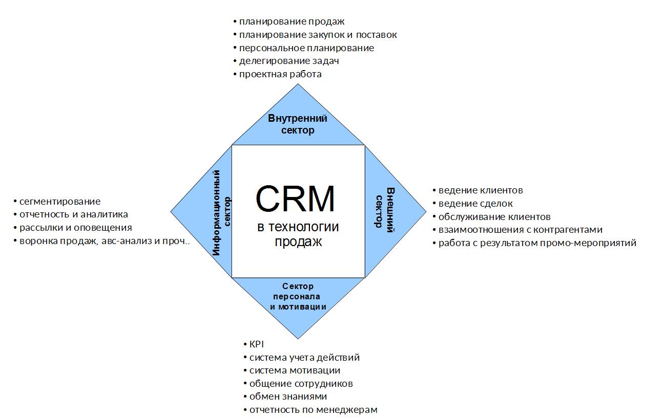 CRM схема