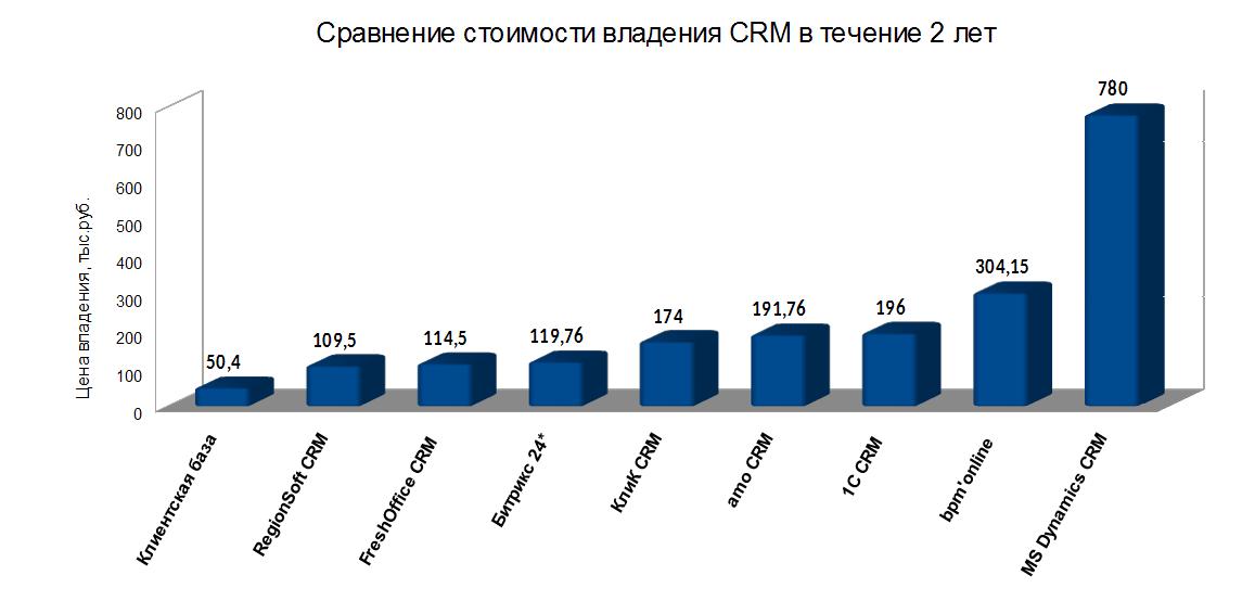 Схема CRM-воздействий