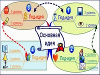 Использование интеллект-карт в продажах