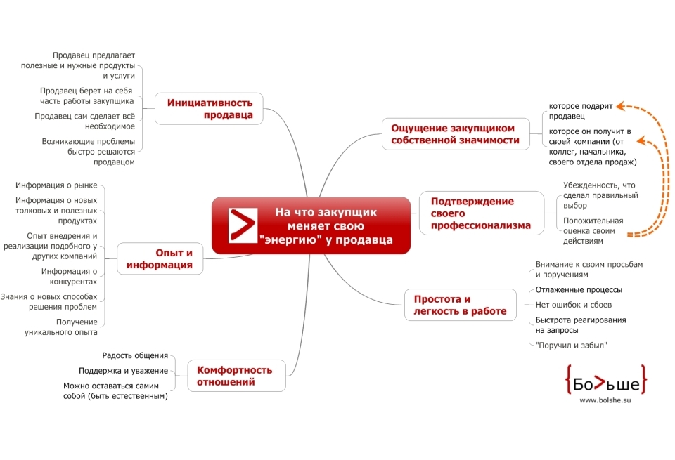 Закон сохранения энергии закупщика и продавца