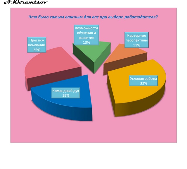 Что было самым важным для вас при выборе работодателя