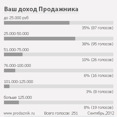 Сколько зарабатывают менеджеры по продажам? 