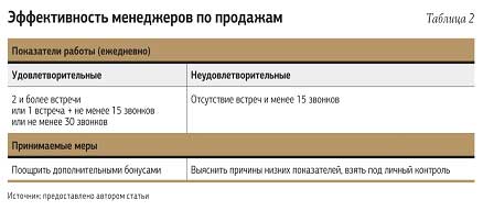 Эффективность менеджеров по продажам