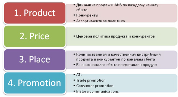 Механизмы качественных продаж в регионе