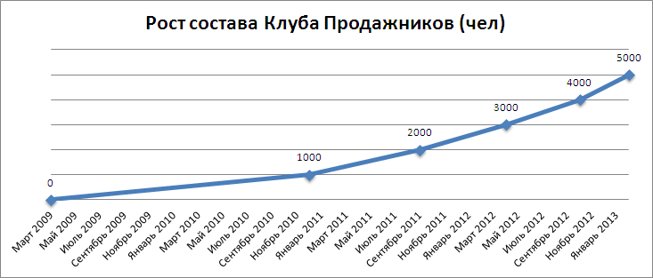 Рост Клуба Продажников