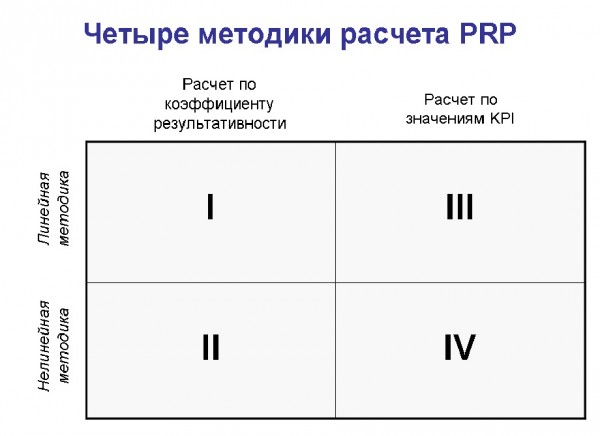 четыре метода определения PRP