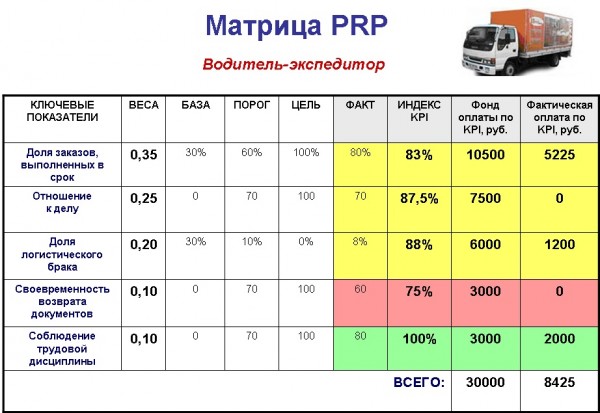 Матрица PRP водитель-экспедитор