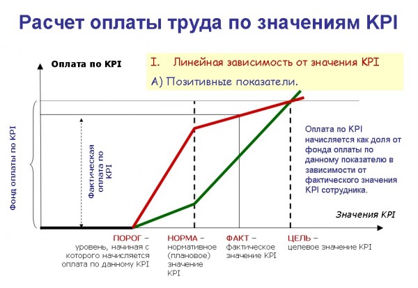 Расчет оплаты труда по значениям KPI