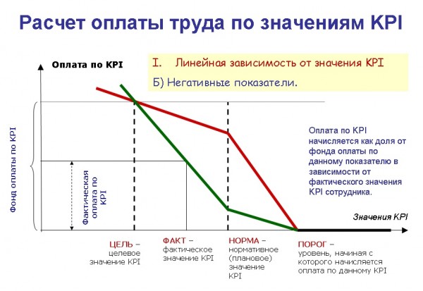 Расчет оплаты труда по значениям KPI для негативных показателей