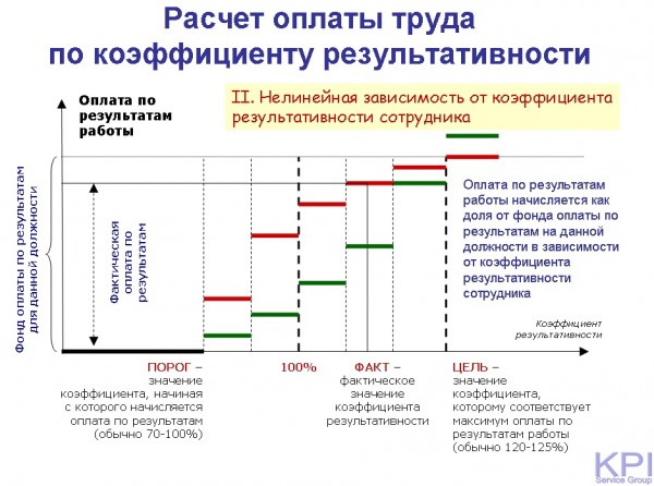 Расчет оплаты труда по коэффициенту результативности