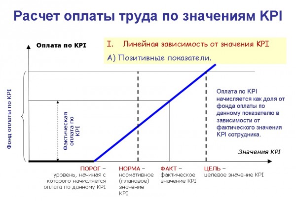 Расчет оплаты труда по значениям KPI для позитивных показателей