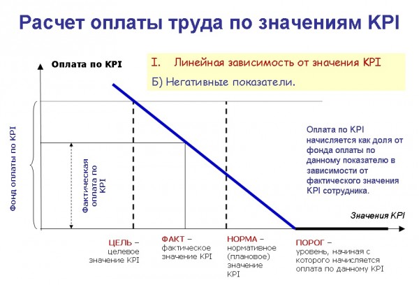 Расчет оплаты труда по значениям KPI для негативных показателей