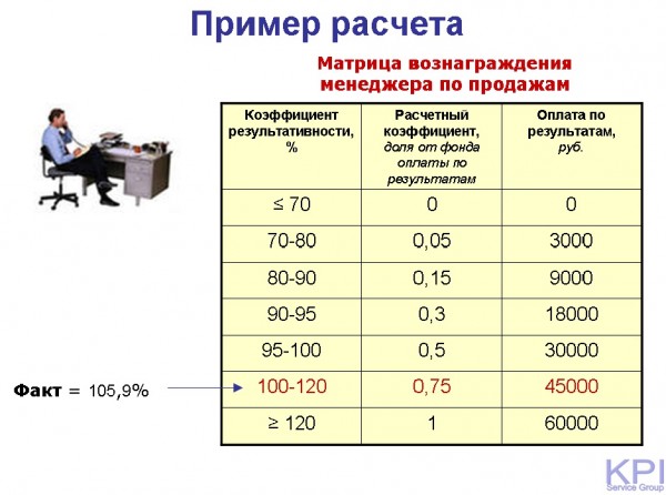 Матрица вознаграждения менеджера по продажам