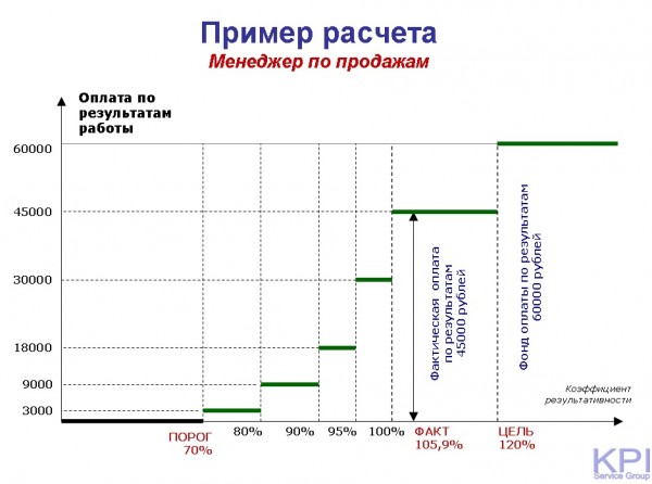 Пример расчета менеджер по продажам