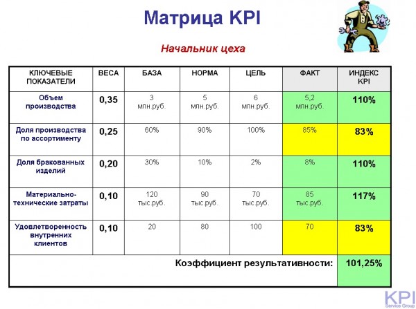 Матрица KPI Начальник цеха