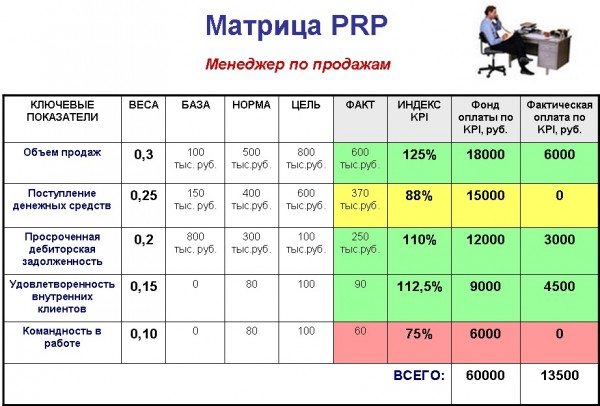 Матрица PRP менеджер по продажам