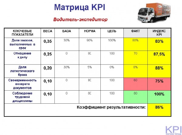 Матрица KPI водитель-экспедитор