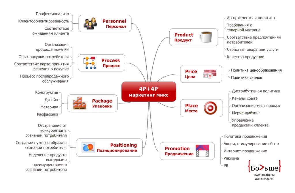 4P + 4P маркетинг микс (marketing mix)