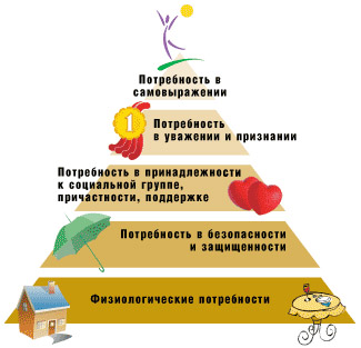 Пирамида Маслоу