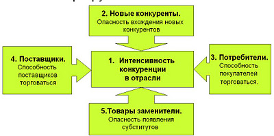 Как делается SWOT анализ