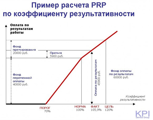 Пример расчета PRP по коэффициенту результативности-3