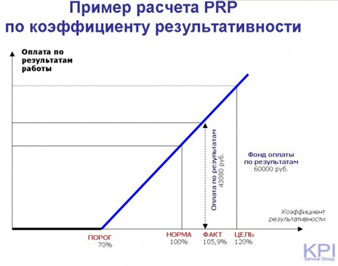 Пример расчета PRP по коэффициенту результативности