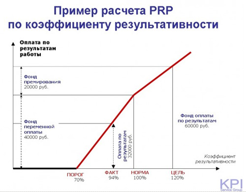 Пример расчета PRP по коэффициенту результативности-4