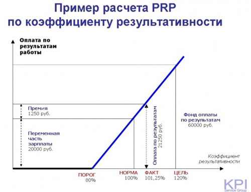 Пример расчета PRP по коэффициенту результативности-2