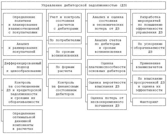 Анализ структуры ДЗ (дебиторской задолженности) 