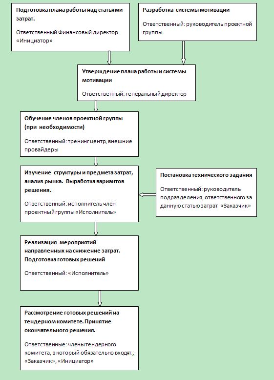 схема построения работы