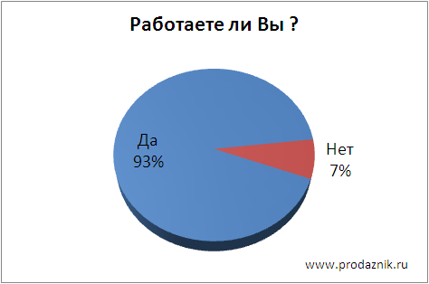 Целевая Аудитория Клуба Продажников - Работаете ли Вы