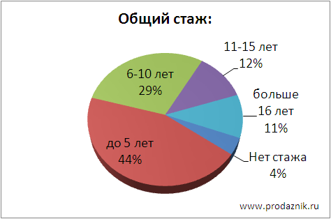 Целевая Аудитория Клуба Продажников - Общий стаж полных лет