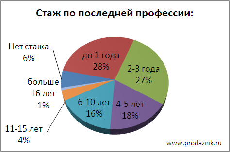 Целевая Аудитория Клуба Продажников - Стаж по текущей специальности