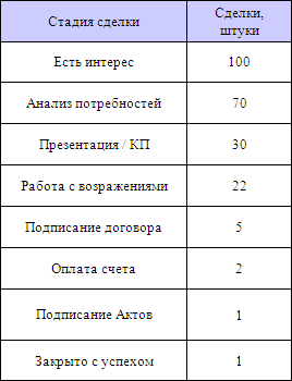 Воронка продаж - 1