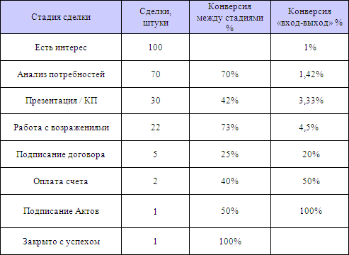 Воронка продаж - 2