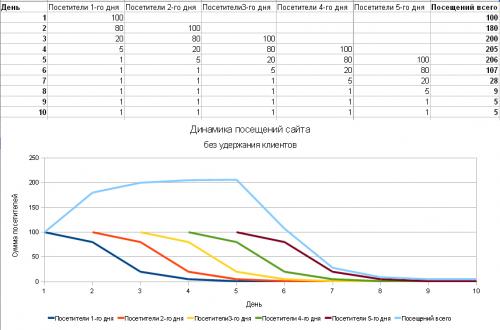 Динамика посещения сайта без удержания клиентов