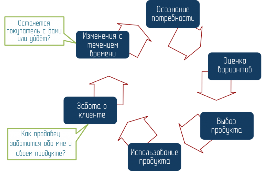 «Цикл продаж» или «цикл покупок»?