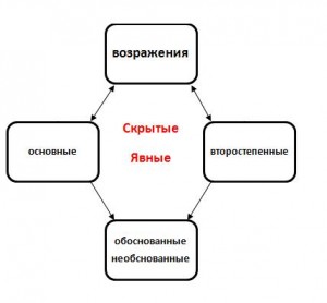 работа с возражениями