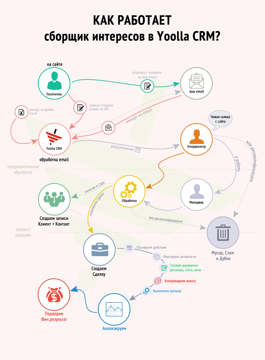 Схема работы модуля &quot;Обработчик интересов&quot; в Yoolla CRM