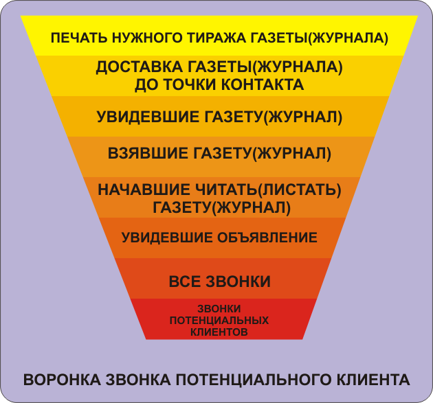 Воронка звонков или как работать с возраженим «мне не звонят по рекламе»2