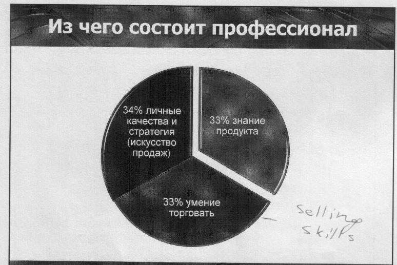 из чего состоит профессионал. по раздаточным материалам тренинга американской компании для ИТ-компании 23.04.2010 года.&nbsp;</p> <p>Компания специализируется на обучении sales-менеджеров ERP - систем (Axapta, SAP и иже с ними)<