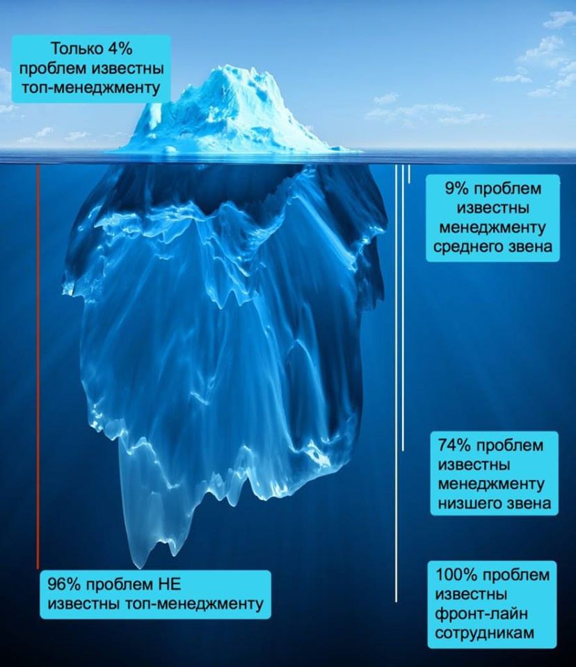 Айсберг игнорирования проблем в компаниях