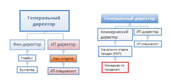 Управление Продажами B2b