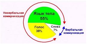 Эффективные способы влияния на клиента в процессе продаж