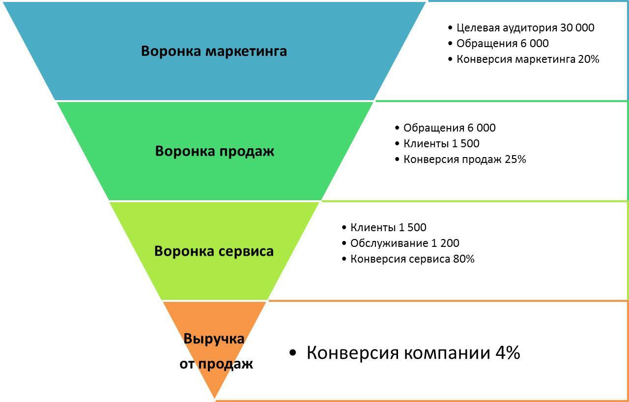 Воронка продаж: зачем считать, как создать и автоматизировать | Клуб  Продажников