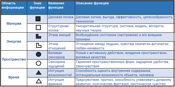 Доклад: Соционика: можно ли прогнозировать отношения?